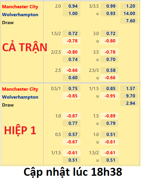 CHỐT KÈO trực tiếp trận Man City vs Wolves