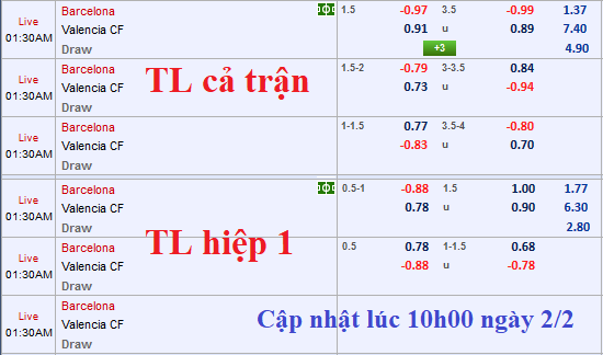 CHỐT KÈO TRỰC TIẾP trận Barcelona vs Valencia
