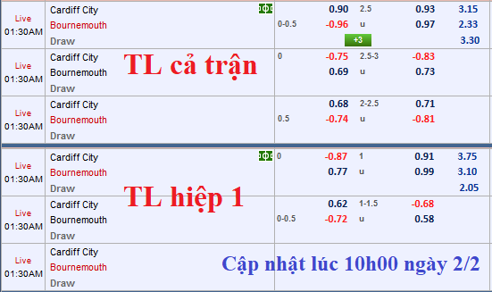 CHỐT KÈO TRỰC TIẾP trận Cardiff City vs Bournemouth