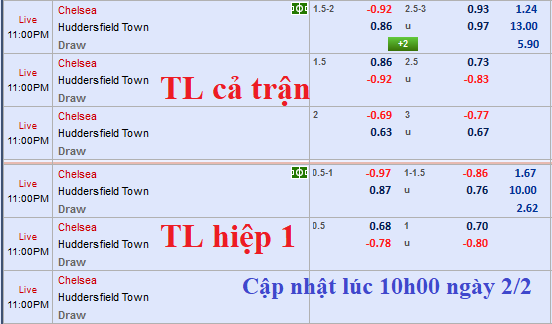 CHỐT KÈO TRỰC TIẾP trận Chelsea vs Huddersfield