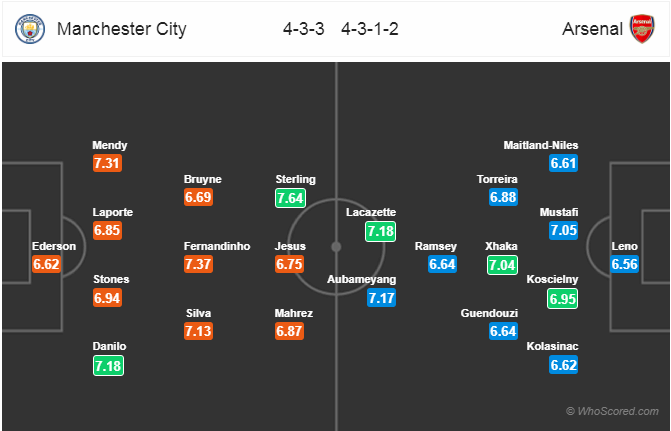 Nhận định bóng đá Man City vs Arsenal, 23h30 ngày 03/2: Ngoại Hạng Anh