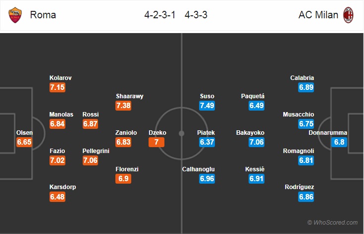 Nhận định bóng đá AS Roma vs AC Milan