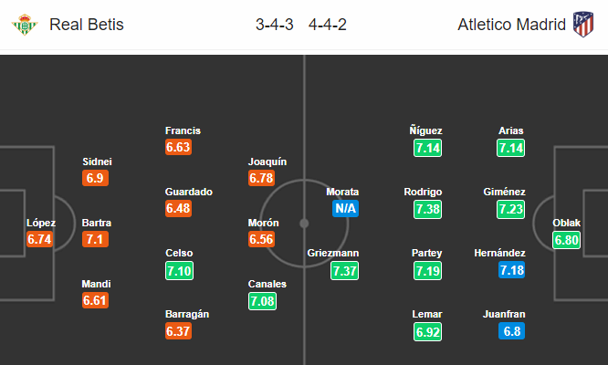 Nhận định bóng đá Betis vs Atletico Madrid, 22h15 ngày 03/02: VĐQG Tây Ban Nha