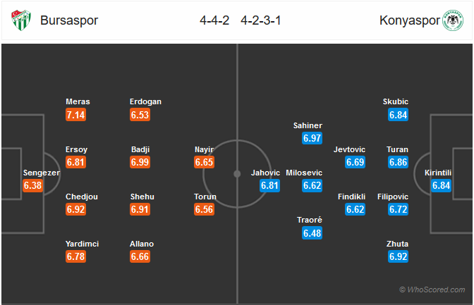 Nhận định bóng đá Bursaspor vs Konyaspor