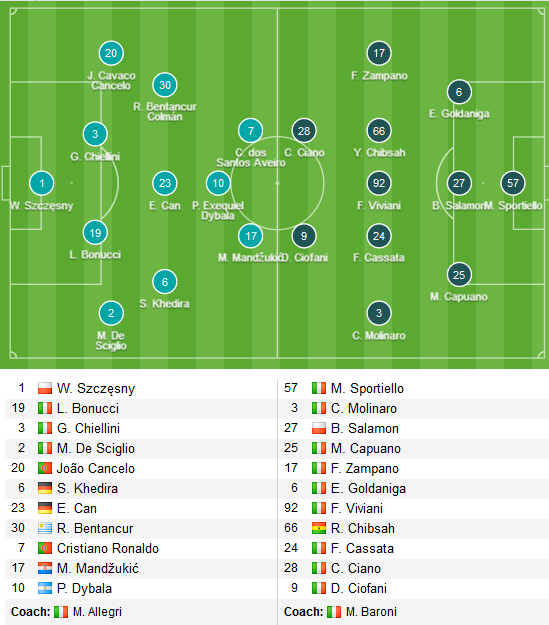 Juventus vs Frosinone