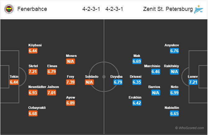 CHỐT KÈO TRỰC TIẾP trận Fenerbahce vs Zenit