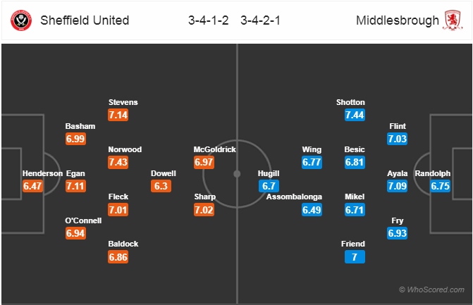 Nhận định bóng đá Sheffield Utd vs Middlesbrough, 02h45 ngày 14/2: Hạng Nhất Anh