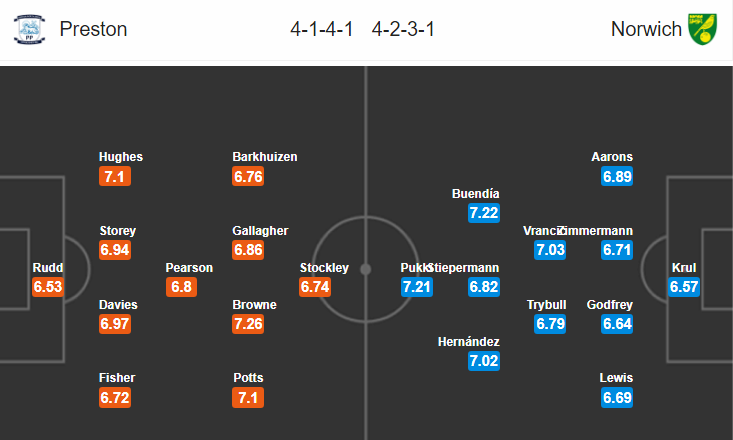 Nhận định bóng đá Preston vs Norwich, 02h45 ngày 14/2: Hạng nhất Anh