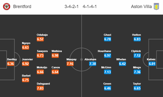 Nhận định bóng đá Brentford vs Aston Villa, 02h45 ngày 14/02: Hạng nhất Anh