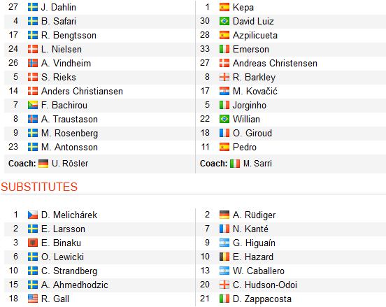 CHỐT KÈO TRỰC TIẾP trận Malmo vs Chelsea (3h00)