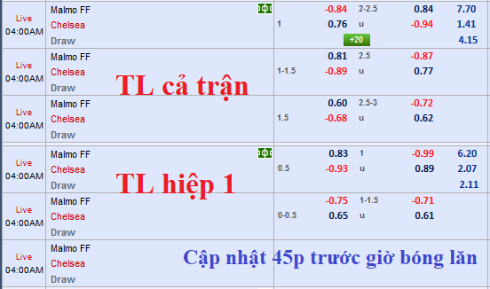 CHỐT KÈO TRỰC TIẾP trận Malmo vs Chelsea (3h00)