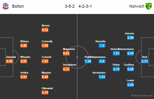 Nhận định Bolton vs Norwich, 22h00 ngày 16/2