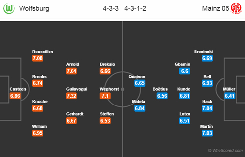 Nhận định Wolfsburg vs Mainz, 21h30 ngày 16/2=