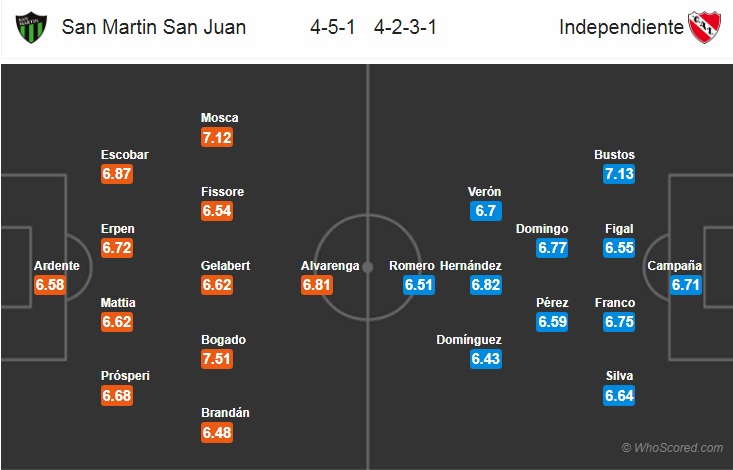 Nhận định bóng đá San Martin SJ vs Independiente