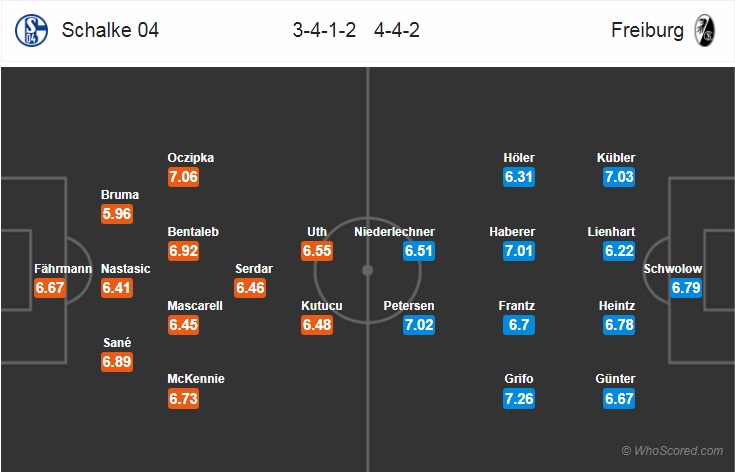 Soi kèo bóng đá Schalke vs Freiburg