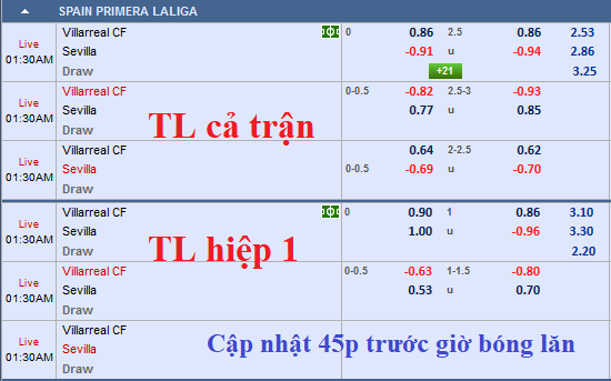 CHỐT KÈO TRỰC TIẾP trận Villarreal vs Sevilla (00h30)