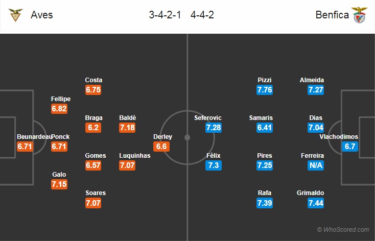 Nhận định bóng đá Aves vs Benfica