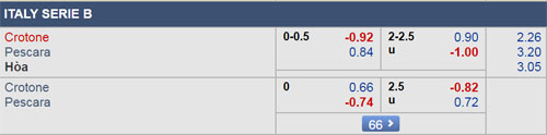 Nhận định Crotone vs Pescara, 03h00 ngày 19/2