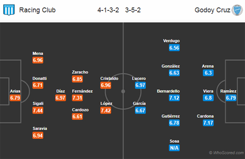 Nhận định Racing Club vs Godoy Cruz, 07h10 ngày 19/2
