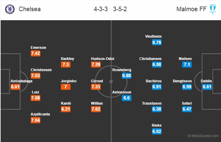 Nhận định bóng đá Chelsea vs Malmo