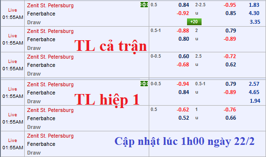 CHỐT KÈO TRỰC TIẾP trận Zenit vs Fenerbahce (0h55)