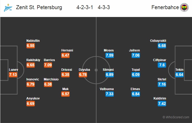 Nhận định bóng đá Zenit vs Fenerbahce