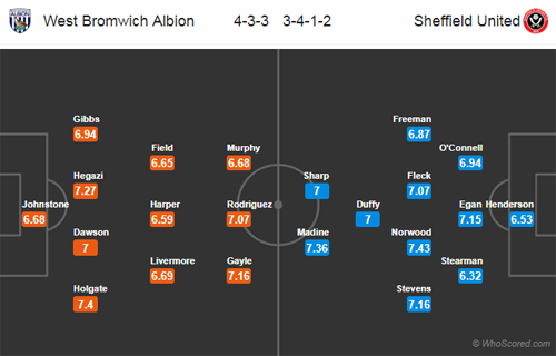 Nhận định West Brom vs Sheffield Utd, 00h30 ngày 24/2