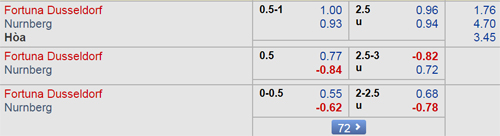 Nhận định Dusseldorf vs Nurnberg, 00h30 ngày 24/2