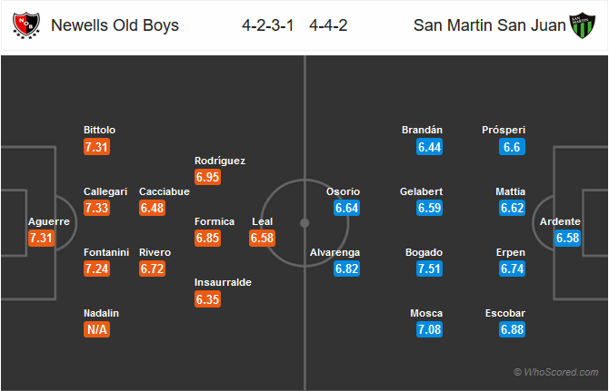 Nhận định bóng đá Newells Old Boys vs San Martin