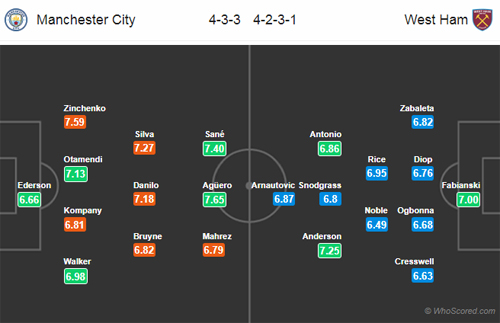 Nhận định Man City vs West Ham, 03h00 ngày 28/2