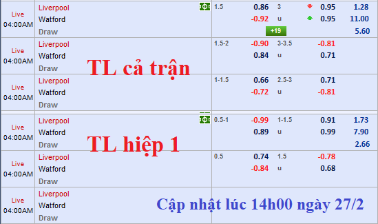 CHỐT KÈO TRỰC TIẾP trận Liverpool vs Watford