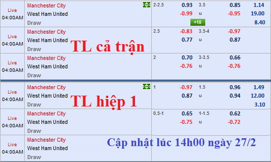 CHỐT KÈO TRỰC TIẾP trận Man City vs West Ham