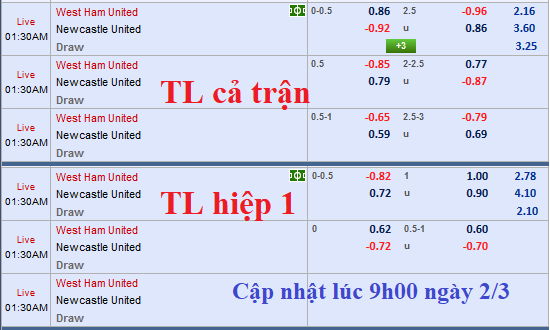 CHỐT KÈO TRỰC TIẾP trận West Ham vs Newcastle