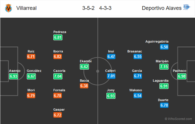 Nhận định bóng đá Villarreal vs Alaves