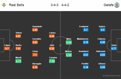 Nhận định Betis vs Getafe, 22h15 ngày 03/3