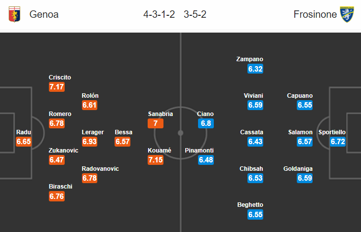  Nhận định bóng đá Genoa vs Frosinone, 17h30 ngày 3/3: VĐQG Italia