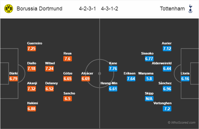 Nhận định bóng đá Dortmund vs Tottenham, 03h00 ngày 06/3: UEFA Champions League 