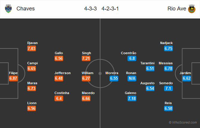Nhận định bóng đá Chaves vs Rio Ave