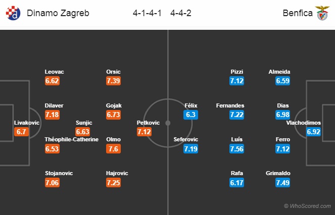 Nhận định Dinamo Zagreb vs Benfica, 0h55 ngày 8/3: Europa League