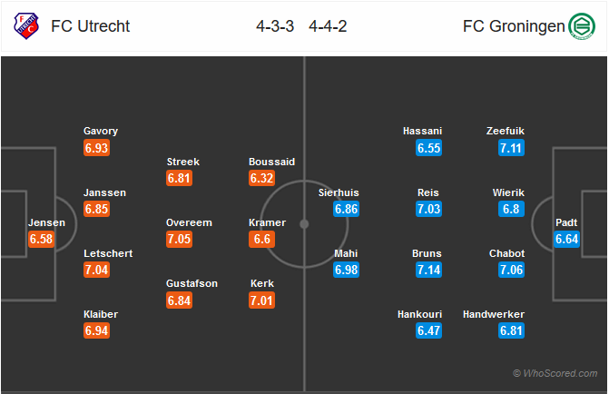 Nhận định bóng đá Utrecht vs Groningen