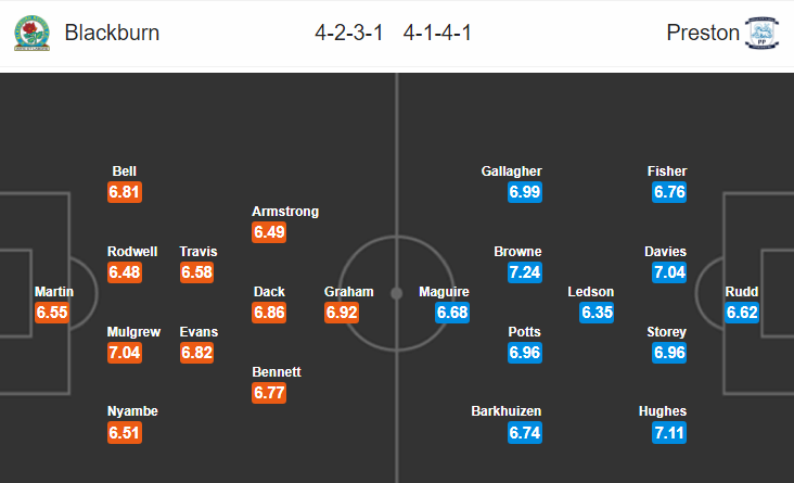 Nhận định bóng đá Blackburn vs Preston, 19h00 ngày 9/3: Hạng nhất Anh