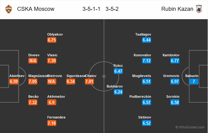 Nhận định bóng đá CSKA Moscow vs Rubin Kazan