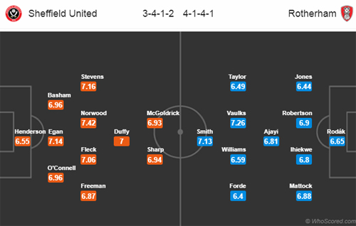 Nhận định Sheffield Utd vs Rotherham, 19h15 ngày 09/2