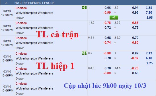 CHỐT KÈO TRỰC TIẾP trận Chelsea vs Wolves 