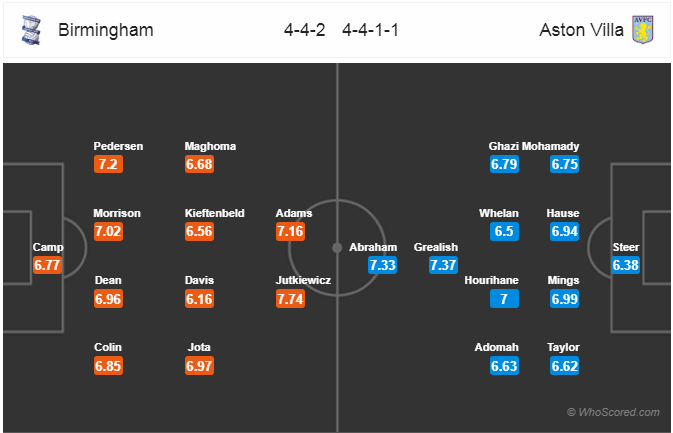 Nhận định bóng đá Birmingham vs Aston Villa, 19h00 ngày 10/3: Hạng Nhất Anh