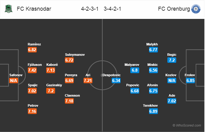 Nhận định bóng đá Krasnodar vs Orenburg, 23h30 ngày 11/3: VĐQG Nga