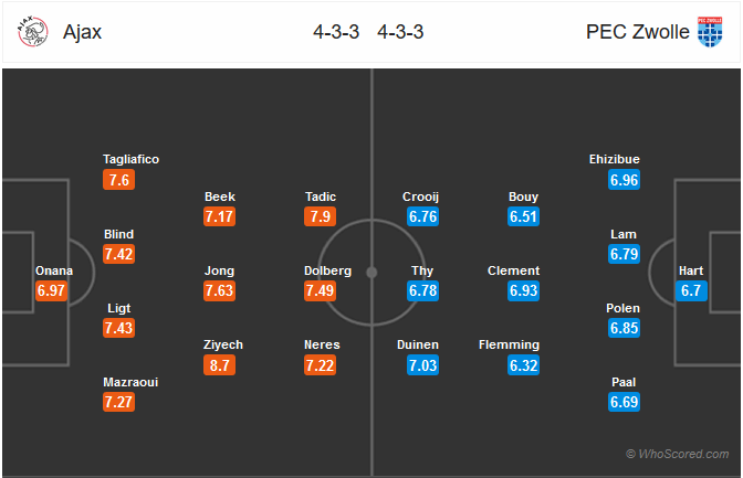 Nhận định bóng đá Ajax vs Zwolle