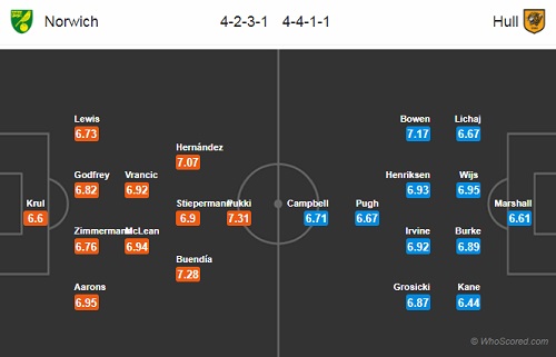 Nhận định Norwich vs Hull City, 02h45 ngày 14/3