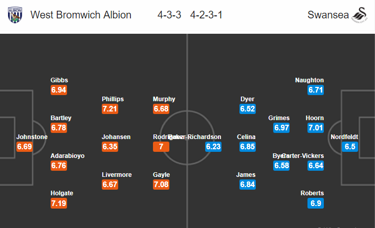 Nhận định bóng đá West Brom vs Swansea, 03h00 ngày 14/3: Hạng nhất Anh