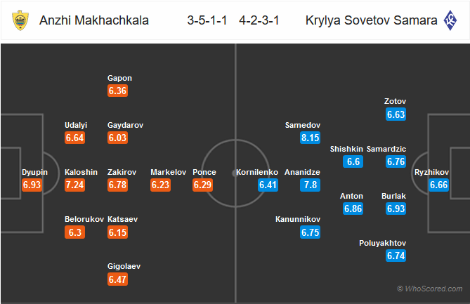 Nhận định bóng đá Anzhi vs Krylya Sovetov